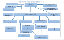 Структура управления МБОУ "Краснообская школа №2"